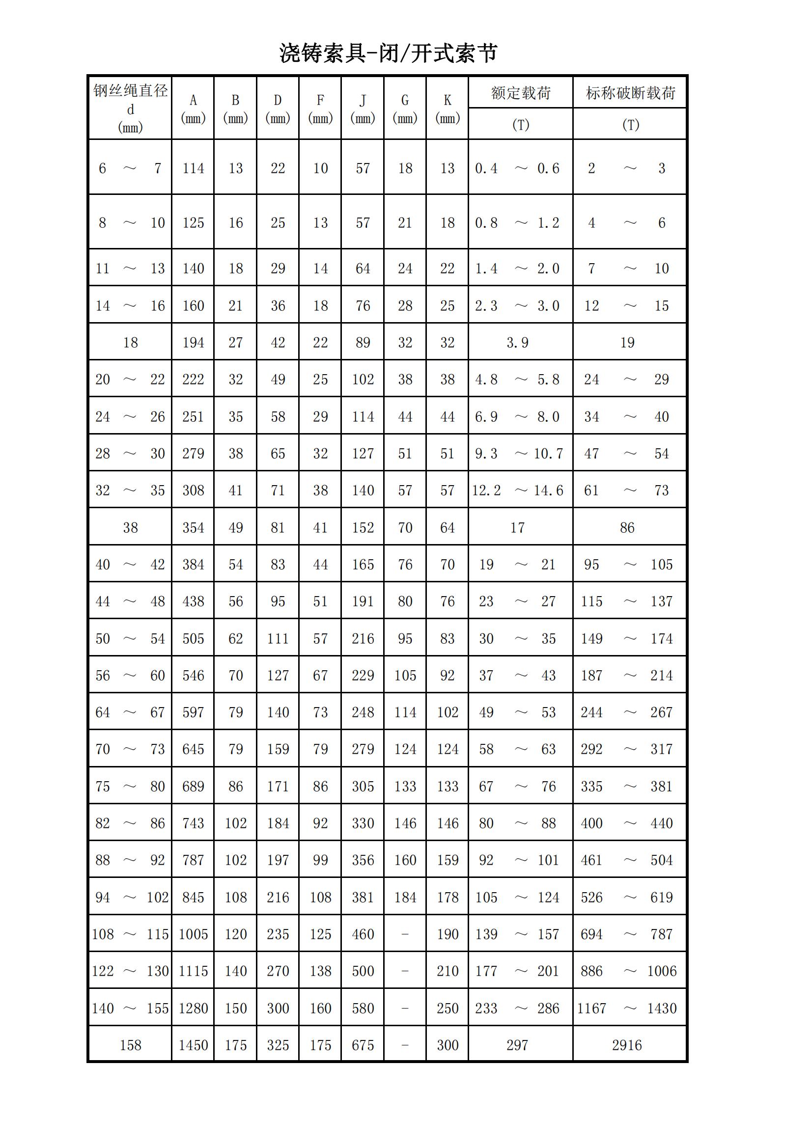 澆鑄索具參數表
